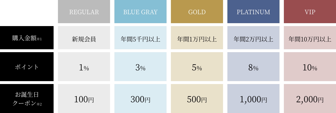 会員特典について